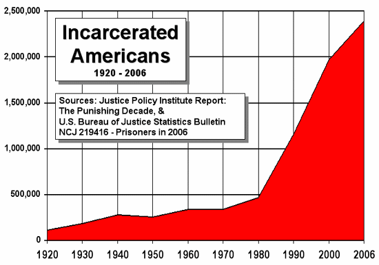Number of people behind the bars in America